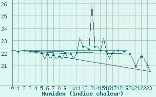 Courbe de l'humidex pour Platform L9-ff-1 Sea