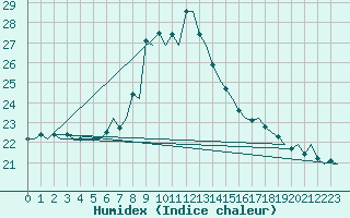 Courbe de l'humidex pour Asturias / Aviles