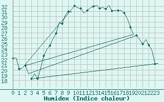 Courbe de l'humidex pour Wien / Schwechat-Flughafen