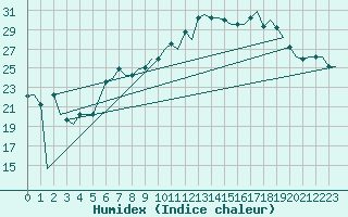 Courbe de l'humidex pour Torino / Caselle