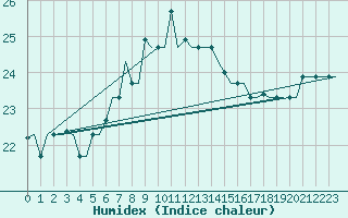 Courbe de l'humidex pour Lampedusa