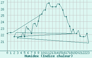 Courbe de l'humidex pour Cairo Airport