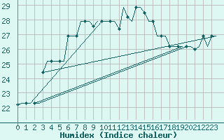 Courbe de l'humidex pour Gnes (It)