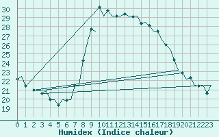 Courbe de l'humidex pour Vigo / Peinador