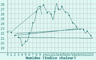 Courbe de l'humidex pour Bari / Palese Macchie