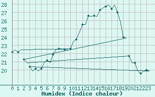 Courbe de l'humidex pour Fassberg