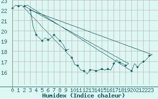 Courbe de l'humidex pour Le Goeree