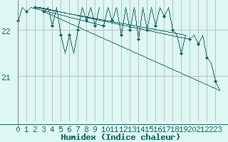 Courbe de l'humidex pour Platform P11-b Sea