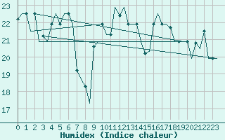 Courbe de l'humidex pour Torino / Caselle
