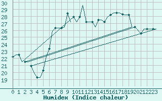 Courbe de l'humidex pour Alghero