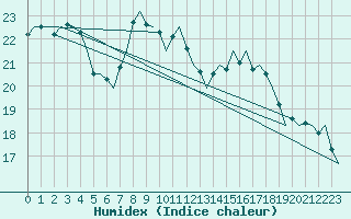 Courbe de l'humidex pour Fassberg