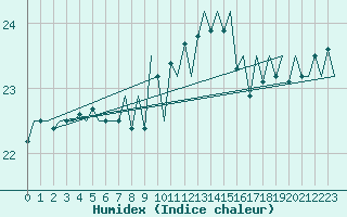 Courbe de l'humidex pour Platform A12-cpp Sea