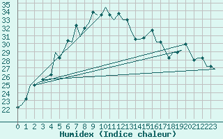 Courbe de l'humidex pour Tashkent