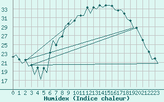 Courbe de l'humidex pour Huesca (Esp)