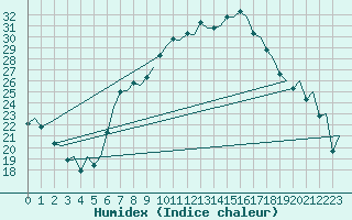 Courbe de l'humidex pour Genve (Sw)