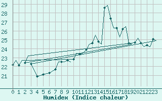 Courbe de l'humidex pour Gibraltar (UK)