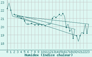 Courbe de l'humidex pour Platforme D15-fa-1 Sea