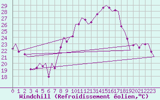 Courbe du refroidissement olien pour Zaragoza / Aeropuerto