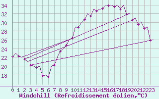 Courbe du refroidissement olien pour Madrid / Barajas (Esp)