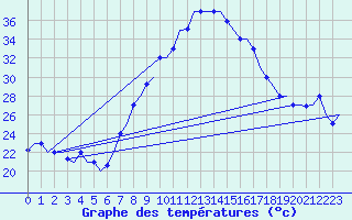 Courbe de tempratures pour Oujda