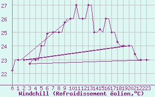 Courbe du refroidissement olien pour Brindisi