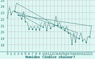 Courbe de l'humidex pour Palma De Mallorca / Son San Juan