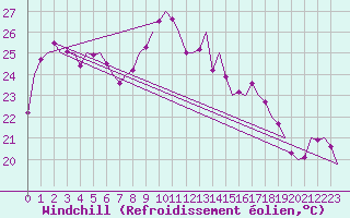 Courbe du refroidissement olien pour Rotterdam Airport Zestienhoven