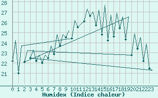 Courbe de l'humidex pour Ibiza (Esp)