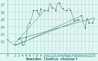 Courbe de l'humidex pour Brindisi