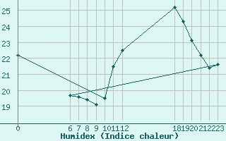 Courbe de l'humidex pour Jan (Esp)