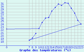 Courbe de tempratures pour Valence d