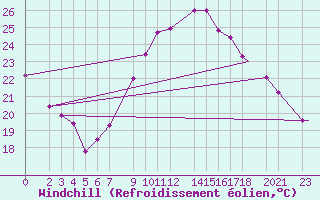 Courbe du refroidissement olien pour Ouargla