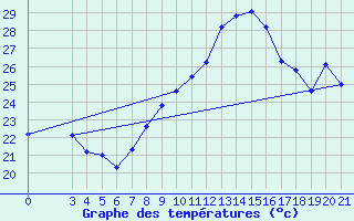 Courbe de tempratures pour Podgorica-Grad