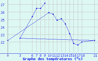 Courbe de tempratures pour Ordu