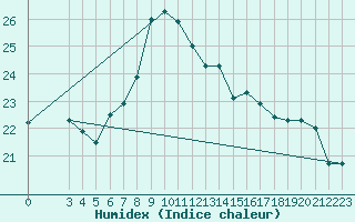 Courbe de l'humidex pour Sfax El-Maou