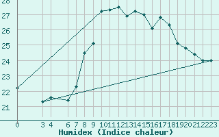 Courbe de l'humidex pour Lisbonne (Po)
