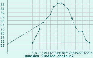 Courbe de l'humidex pour San Chierlo (It)