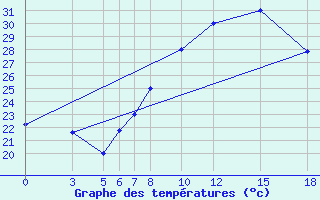 Courbe de tempratures pour Berberati