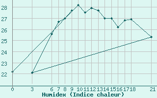 Courbe de l'humidex pour Tekirdag