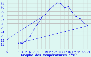 Courbe de tempratures pour Podgorica-Grad