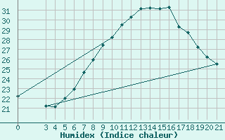 Courbe de l'humidex pour Podgorica-Grad