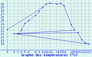 Courbe de tempratures pour El Oued