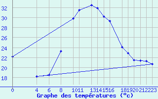 Courbe de tempratures pour Sint Katelijne-waver (Be)