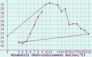 Courbe du refroidissement olien pour Gradiste