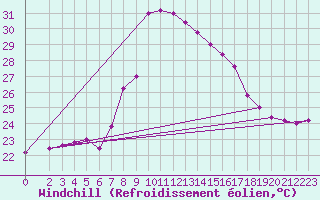 Courbe du refroidissement olien pour Capo Bellavista