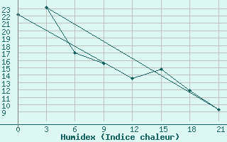 Courbe de l'humidex pour Novyj Tor'Jal