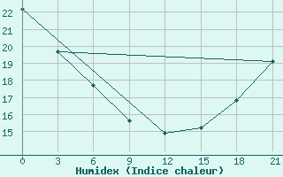 Courbe de l'humidex pour Fort Vermilion