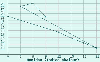 Courbe de l'humidex pour Weifang