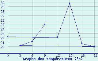 Courbe de tempratures pour Logrono (Esp)