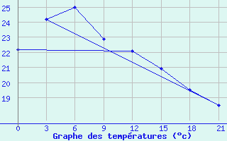 Courbe de tempratures pour Haiyang